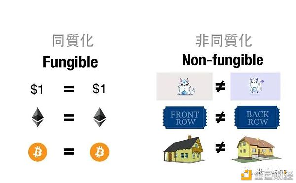 同质化代币和非同质化代币、ERC-20 、ERC-721和ERC-1155的差异