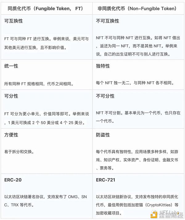 同质化代币和非同质化代币、ERC-20 、ERC-721和ERC-1155的差异