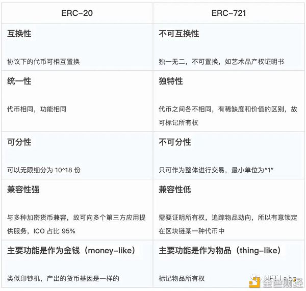 同质化代币和非同质化代币、ERC-20 、ERC-721和ERC-1155的差异