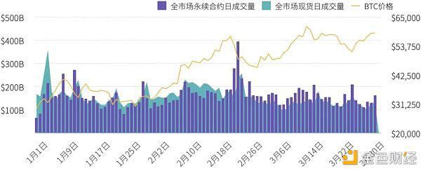 2021年榜首季度研报：永续合约逾越上一年全年数字财物衍生品成交量
