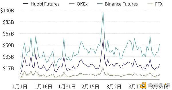 2021年榜首季度研报：永续合约逾越上一年全年数字财物衍生品成交量