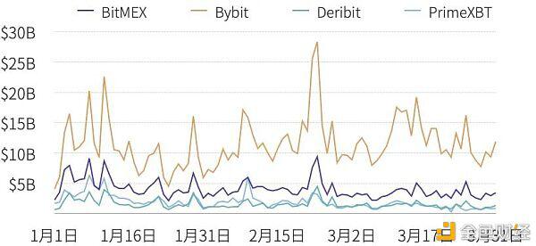 2021年榜首季度研报：永续合约逾越上一年全年数字财物衍生品成交量