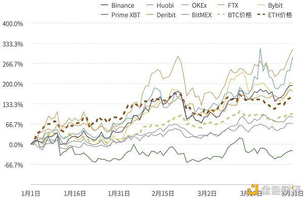 2021年榜首季度研报：永续合约逾越上一年全年数字财物衍生品成交量