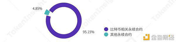 2021年榜首季度研报：永续合约逾越上一年全年数字财物衍生品成交量