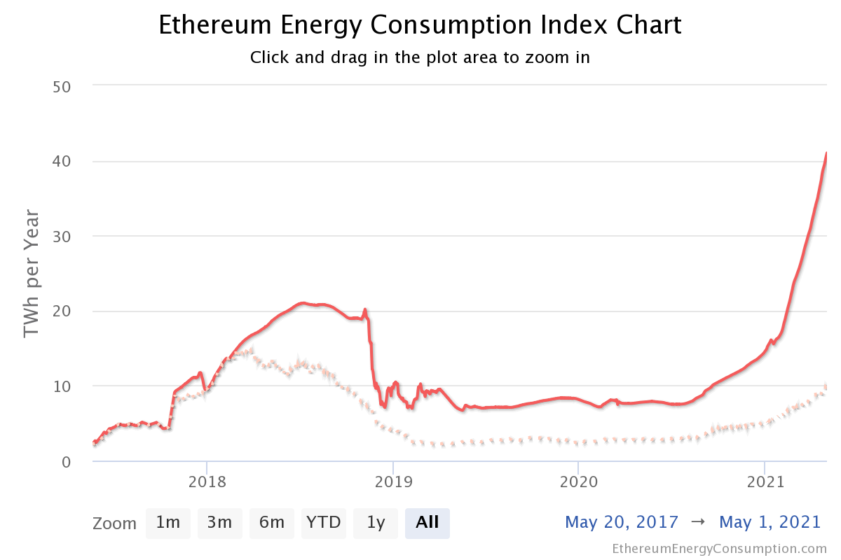 POS + NFT 能否扛起区块链减排大旗？