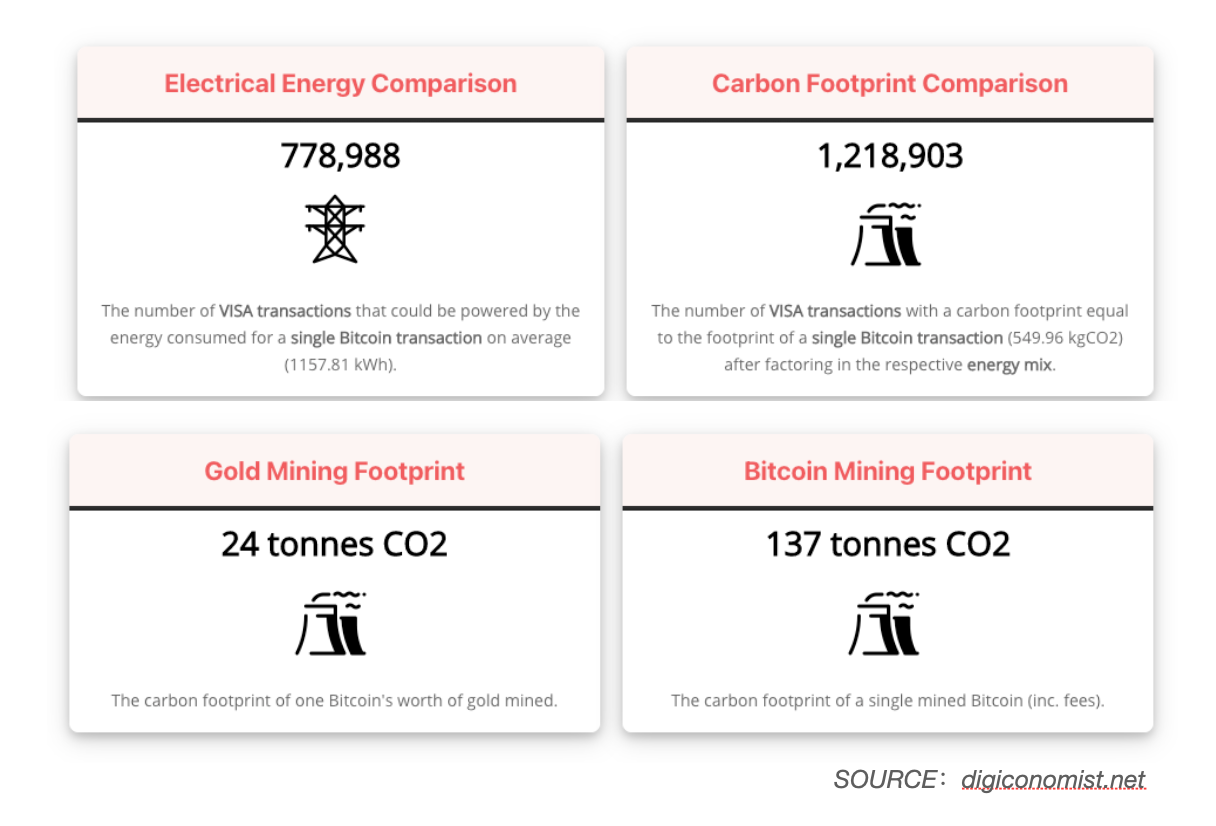 POS + NFT 能否扛起区块链减排大旗？