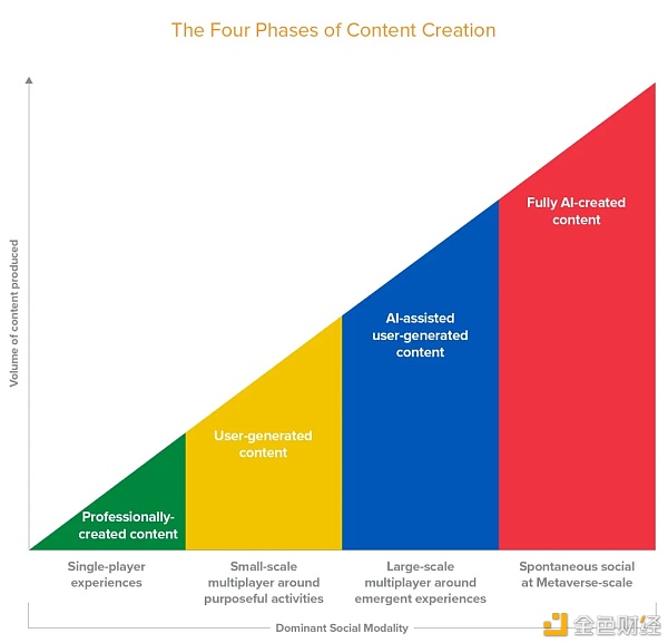 为什么加密钱银、DEX、NFT、DAO和AI都指向一种新的人类国际的或许性？