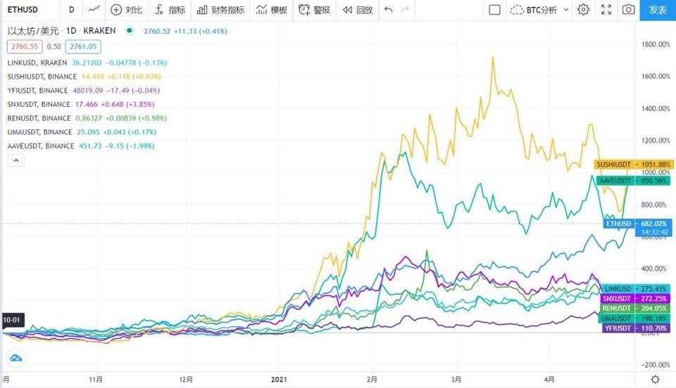 FTX联合创始人如何挖掘defi的金矿：盘点SBF在defi的地位