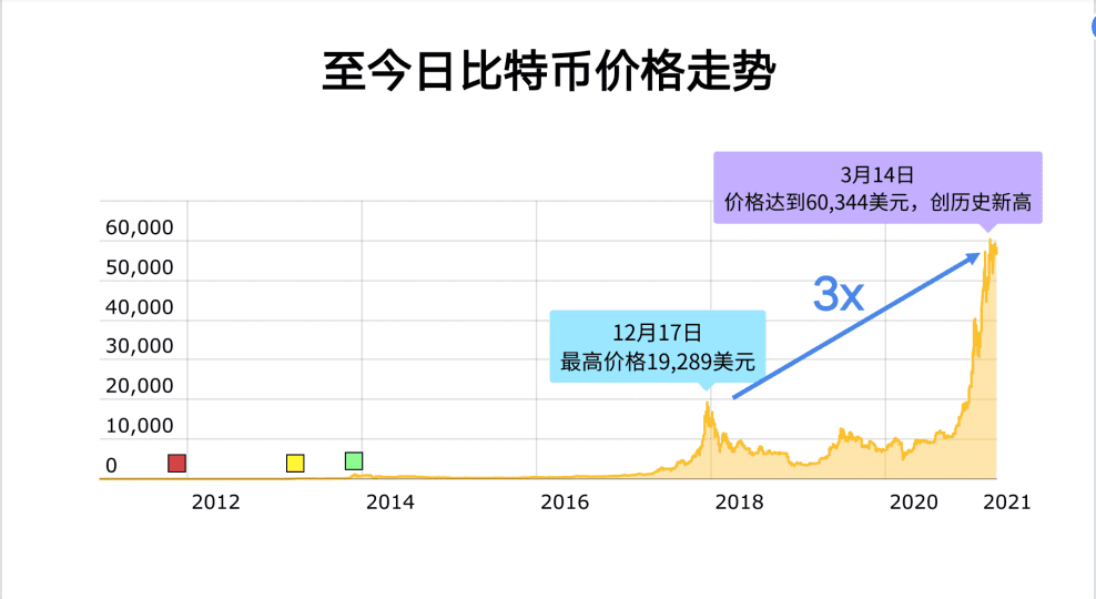 李启元：2021年比特币还能涨多少？