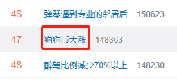 #狗狗币大涨#再登微博热搜 4年暴升2100倍的神话会幻灭吗？