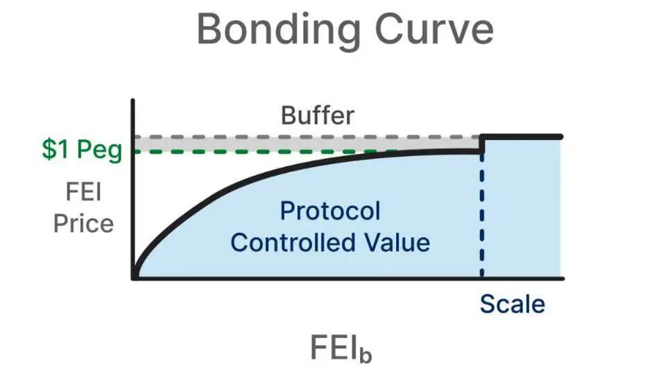 Genesis取得63.9万枚以太坊的Fei Protocol究竟是什么