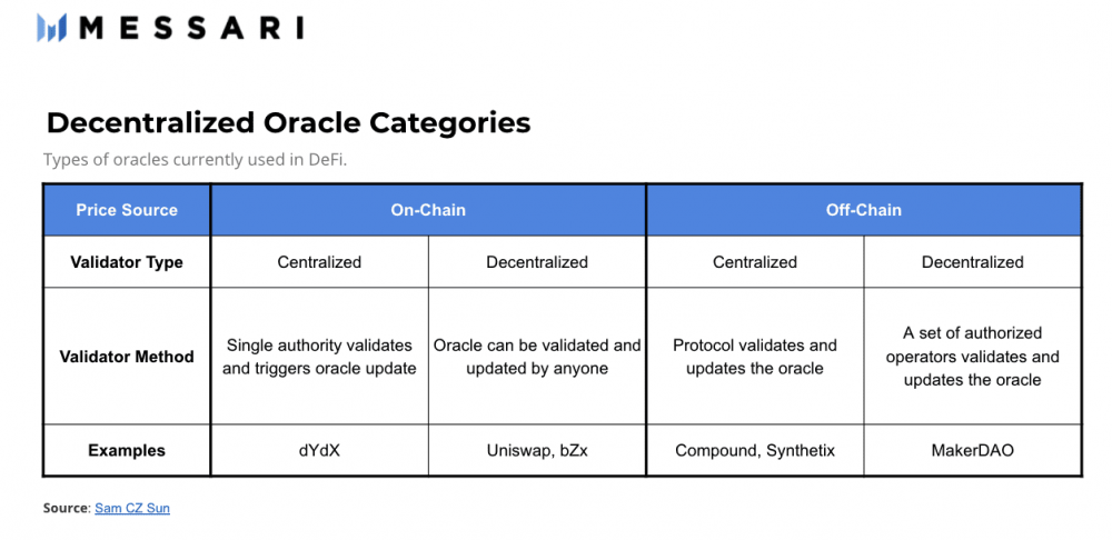 一文了解DeFi价格预言机
