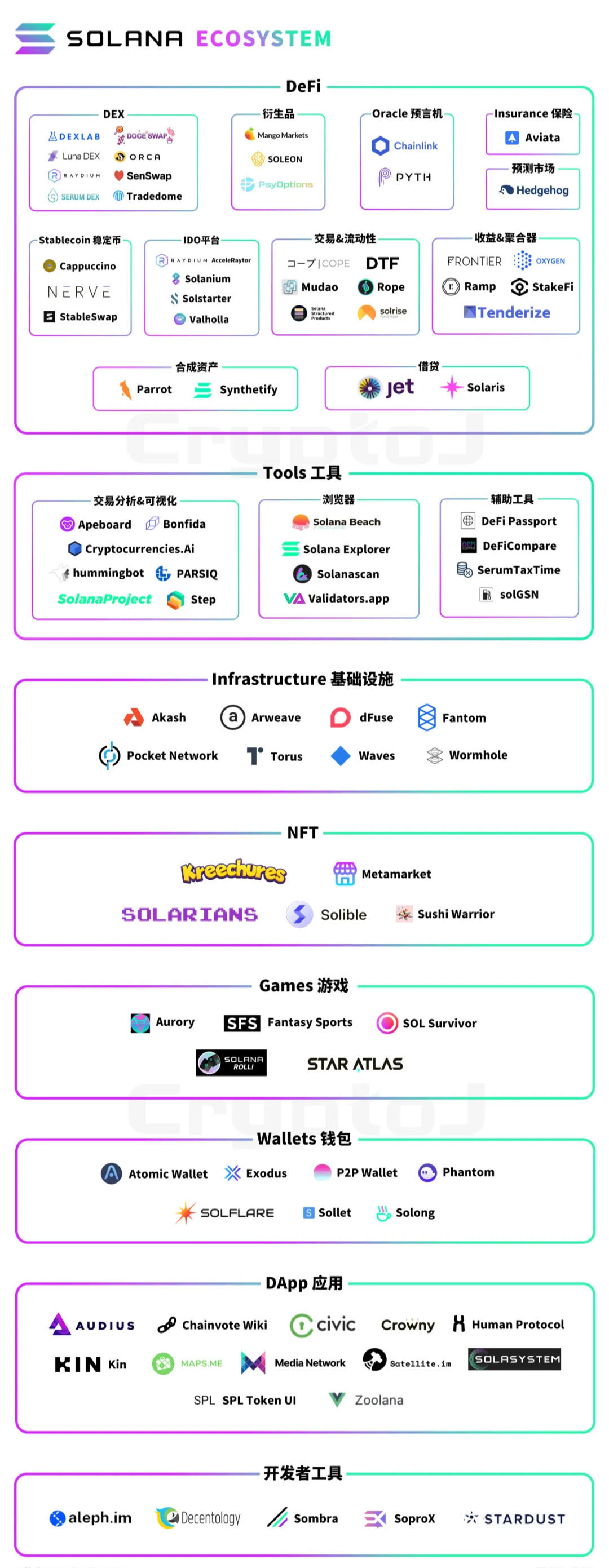 币国际-图解 Solana 生态「百大运用」：DeFi、基础设施等八大范畴全线扩张