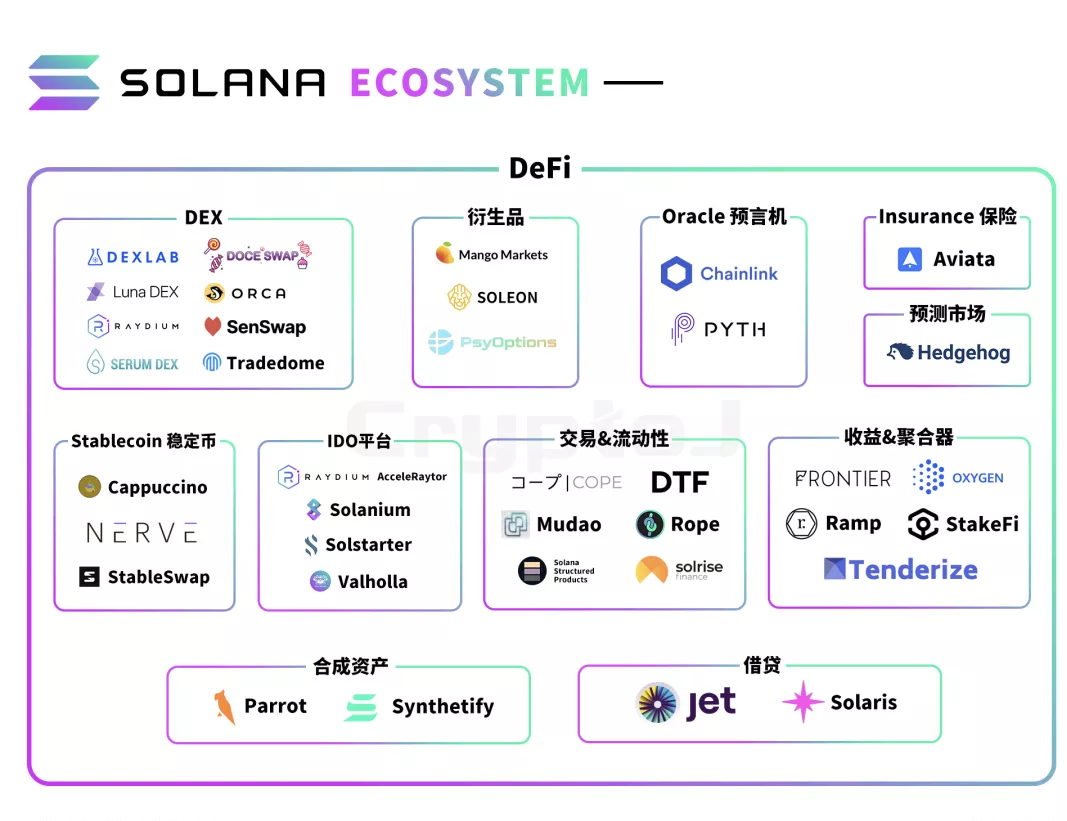 币国际-图解 Solana 生态「百大运用」：DeFi、基础设施等八大范畴全线扩张