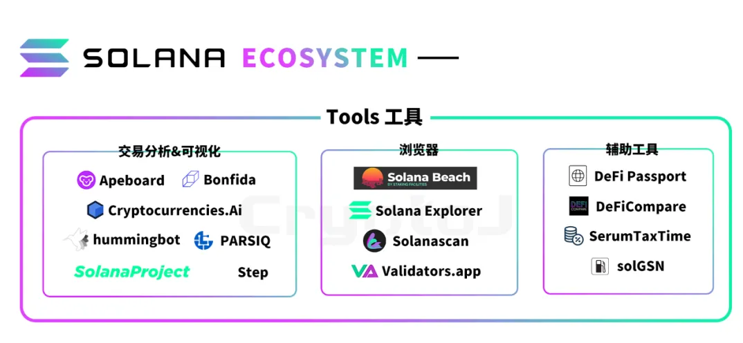 币国际-图解 Solana 生态「百大运用」：DeFi、基础设施等八大范畴全线扩张