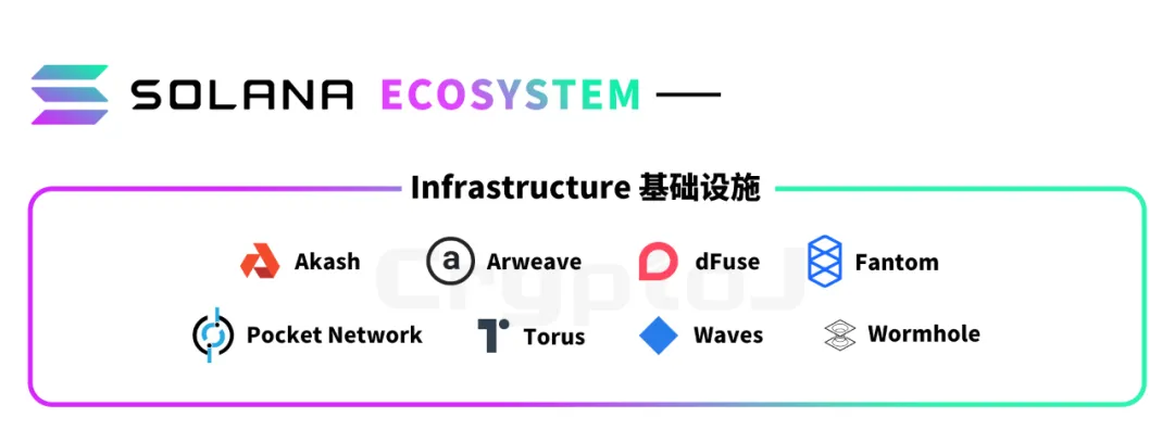 币国际-图解 Solana 生态「百大运用」：DeFi、基础设施等八大范畴全线扩张