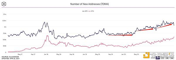 新人进场加密钱银？商场给出了这7大依据