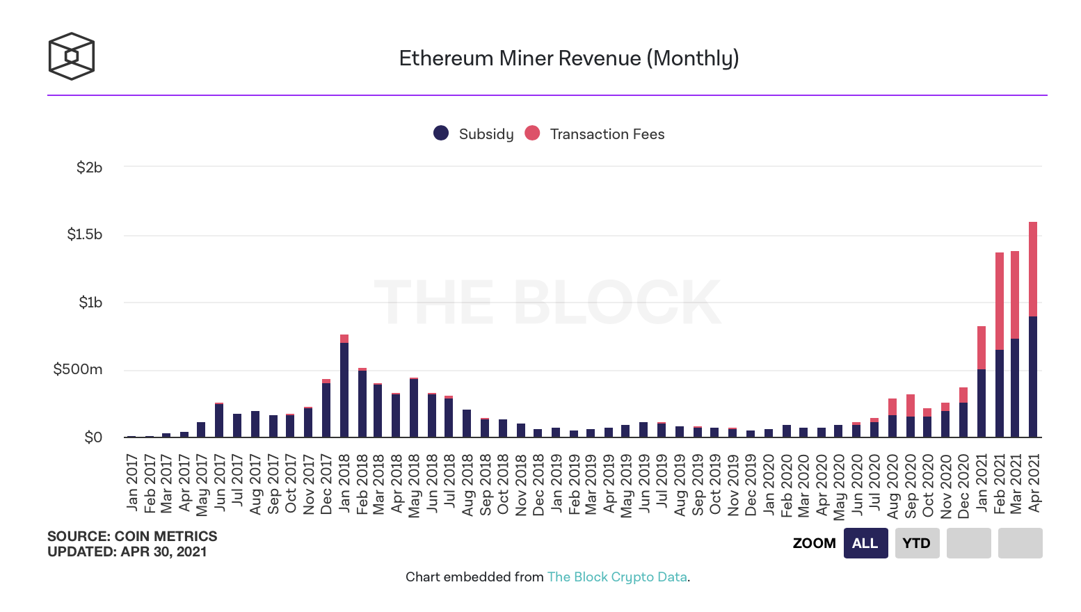 币国际-数据：4月份 以太坊 矿工收入超15亿美元，接连6个月改写历史记录
