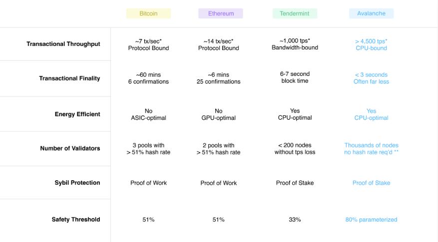币国际-Avalanche 雪崩协议共同的共同与其生态一览