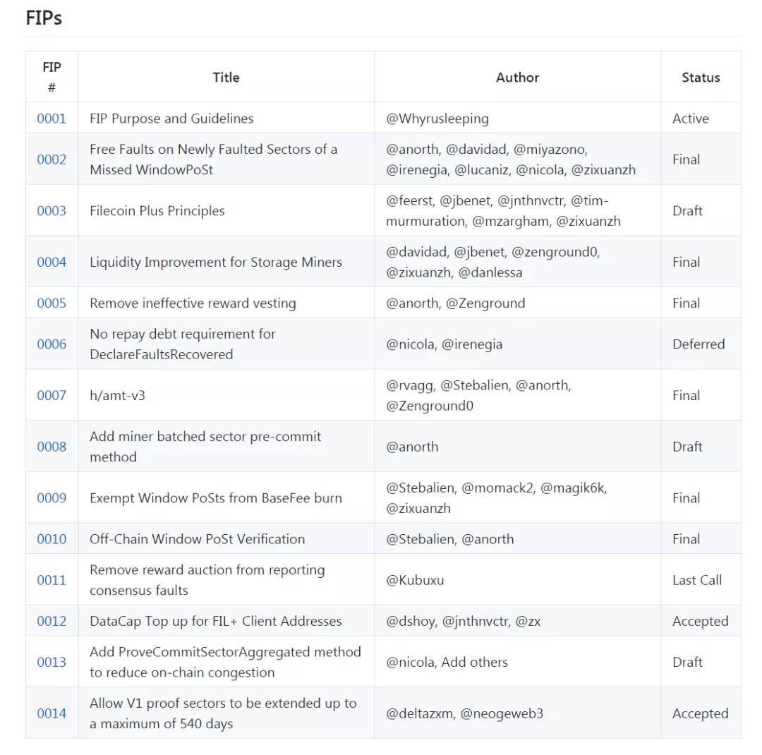 币国际-IPFS/Filecoin：带你回忆14个FIP提案