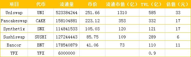 起底DeFi独角兽YFX，23家组织出资背面的估值逻辑