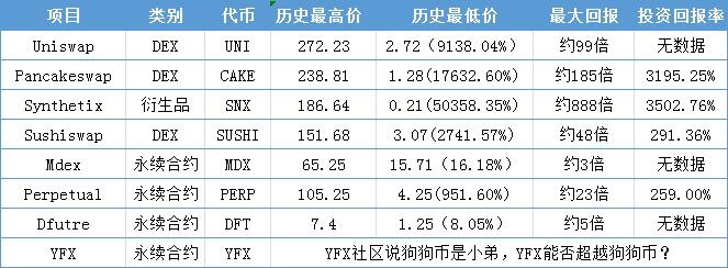 起底DeFi独角兽YFX，23家组织出资背面的估值逻辑