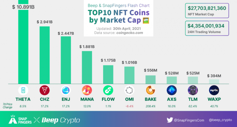 NFT Insider：BAPE出售NFT，毕加索艺术品已完结NFT化