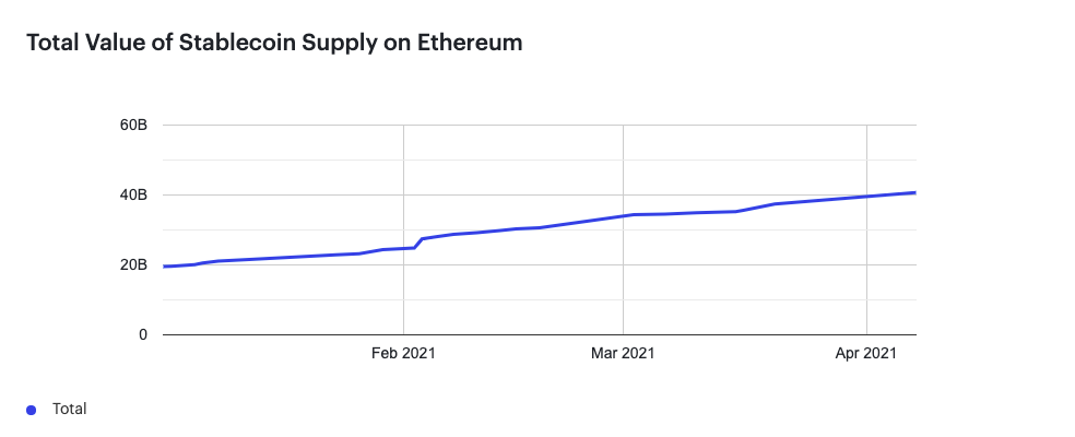 2021年Q1以太坊链上陈述：DEX买卖量达630亿美元 安稳币供给量同比添加近7倍