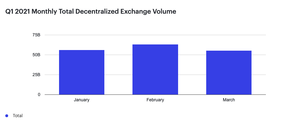 2021年Q1以太坊链上陈述：DEX买卖量达630亿美元 安稳币供给量同比添加近7倍