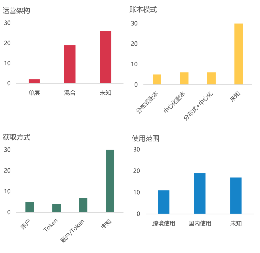工银世界董事总经理：央行数字钱银的变与不变