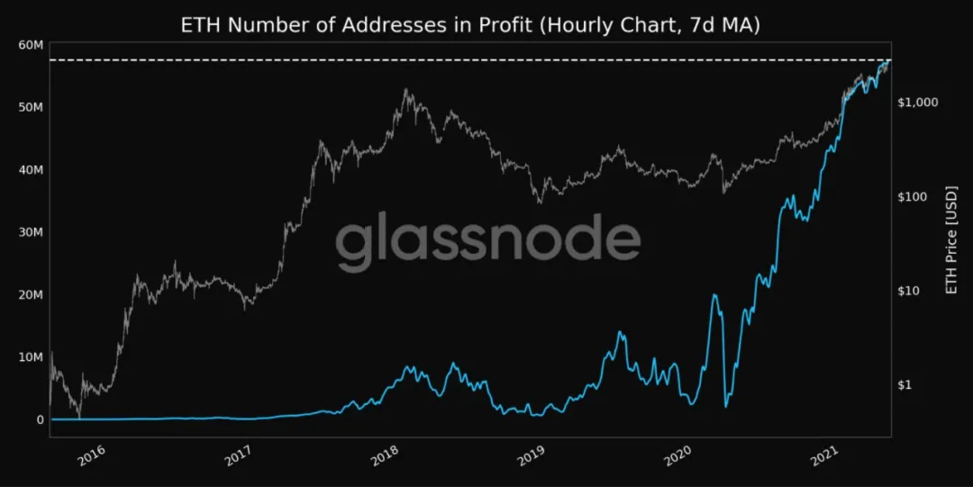 剖析丨基本面持续向好，以太坊能在最近一段时刻打破3000美元吗？