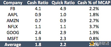 DAO安排应当坐山观虎斗有用进行资金办理？