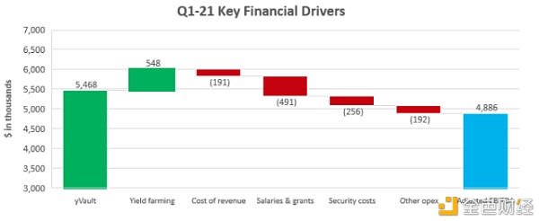 DAO安排应当坐山观虎斗有用进行资金办理？
