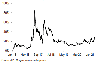 摩根大通研报：为什么ETH商场体现好得让人意外？