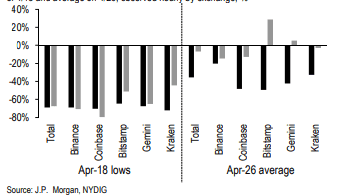 摩根大通研报：为什么ETH商场体现好得让人意外？