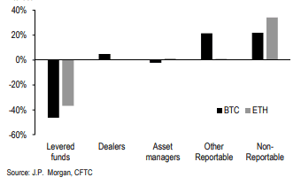 摩根大通研报：为什么ETH商场体现好得让人意外？
