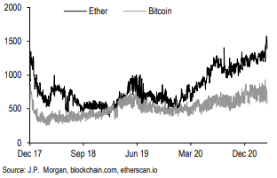 摩根大通研报：为什么ETH商场体现好得让人意外？