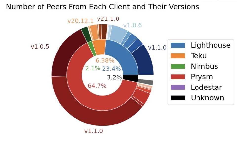 以太坊2.0主网事故回顾