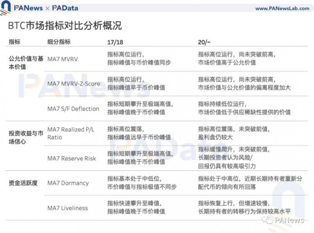 7项目标前瞻BTC走势：目标大都未打破前高，商场价格被高估程度下降