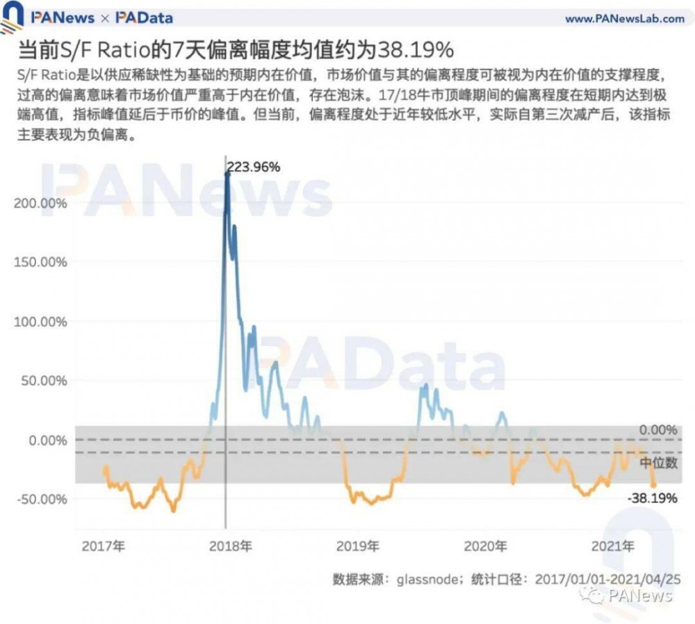 7项目标前瞻BTC走势：目标大都未打破前高，商场价格被高估程度下降
