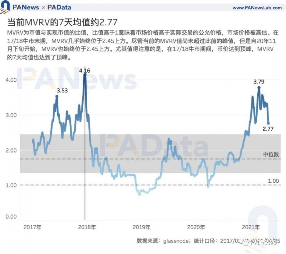 7项目标前瞻BTC走势：目标大都未打破前高，商场价格被高估程度下降
