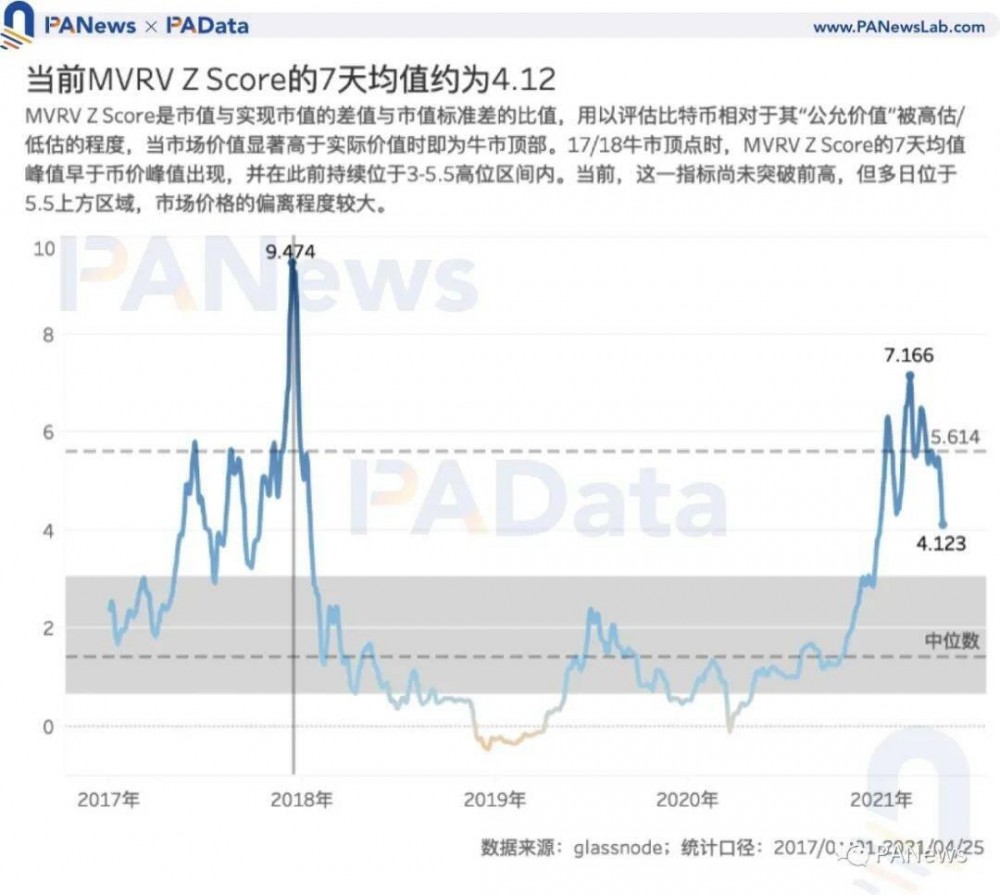 7项目标前瞻BTC走势：目标大都未打破前高，商场价格被高估程度下降