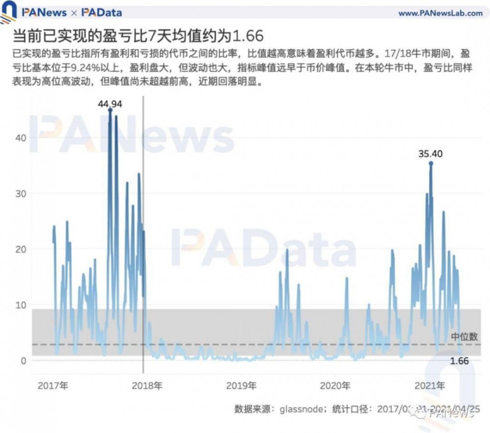7项目标前瞻BTC走势：目标大都未打破前高，商场价格被高估程度下降