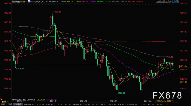 币国际-观念：假如没有 比特币  黄金价格应为2300美元