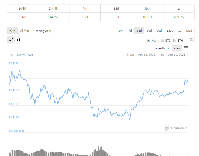 24小时内暴升近15%,XRP对立SEC将取得胜利? 24小时内暴涨近15%,XRP对抗SEC将取得胜利?