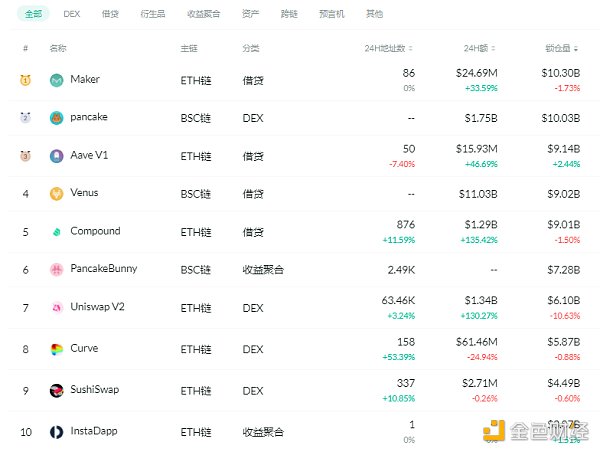 金色DeFi日报 | DeFi基准利率回升至7.22%