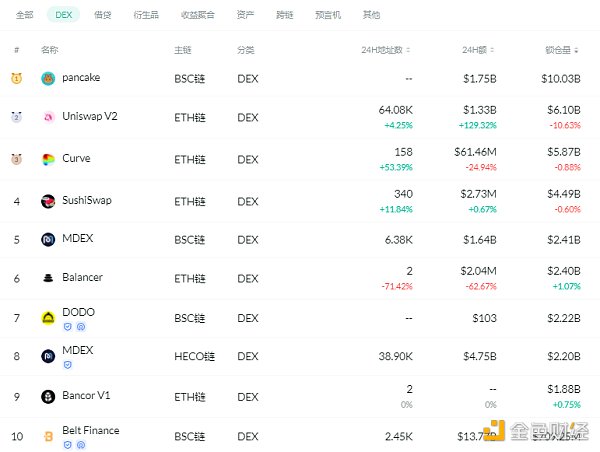 金色DeFi日报 | DeFi基准利率回升至7.22%