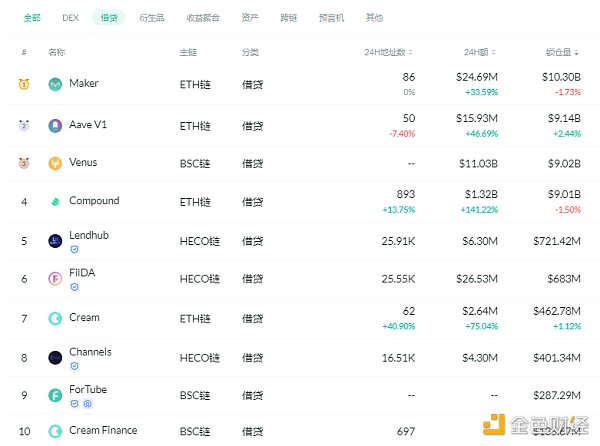 金色DeFi日报 | DeFi基准利率回升至7.22%