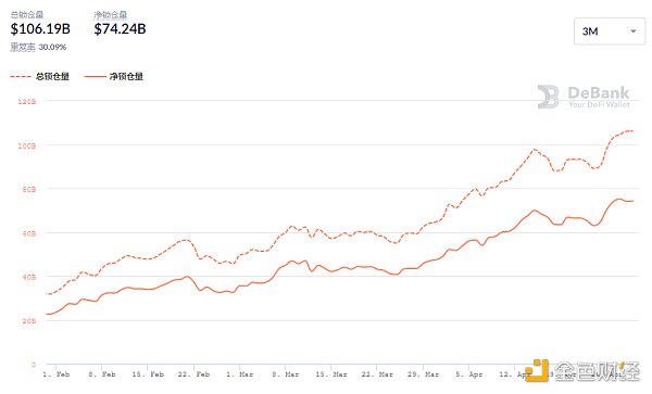 金色DeFi日报 | DeFi基准利率回升至7.22% 金色DeFi日报 | DeFi基准利率回升至7.22%