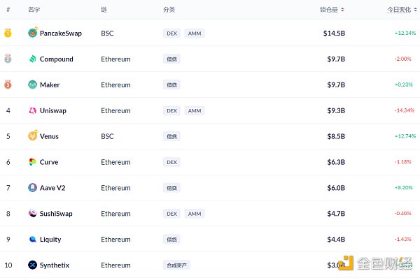 金色DeFi日报 | DeFi基准利率回升至7.22%